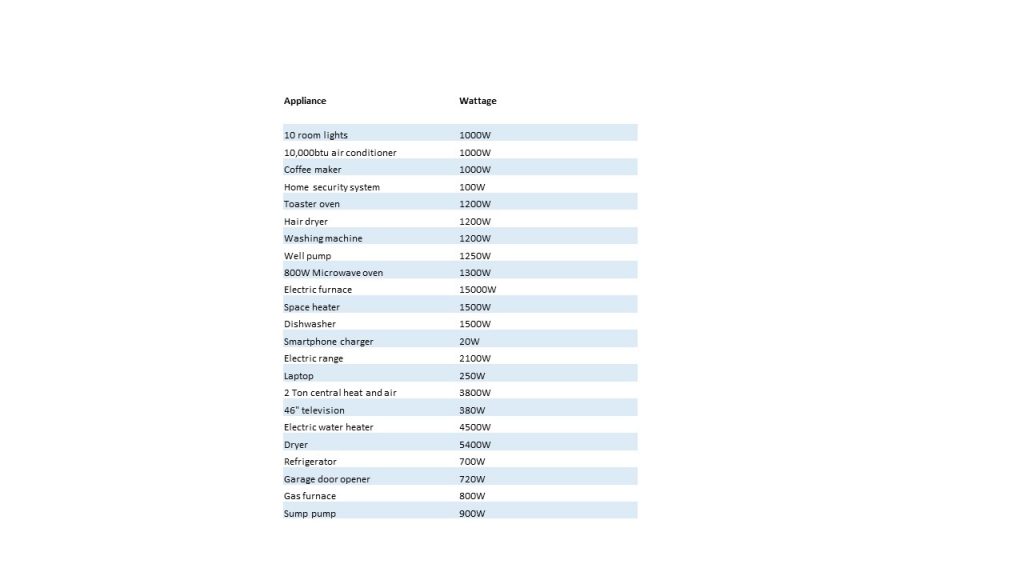 appliance wattage chart for calculating generator size