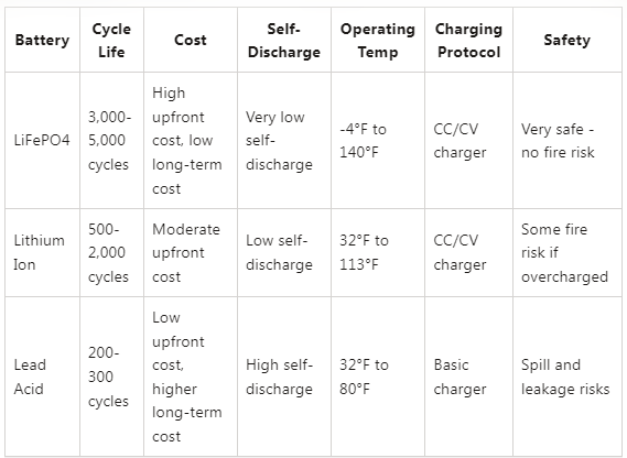 a chart showing a comparison of battery specifications