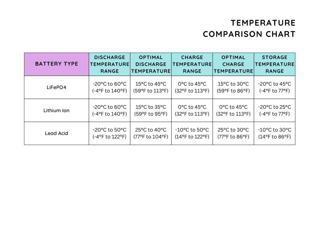 comparison chart of temperatures for batteries in portable power stations